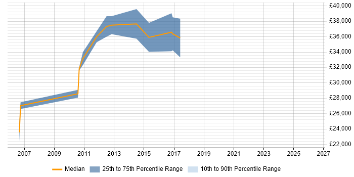 Salary distribution trend for Infrastructure Support job vacancies in Banbury