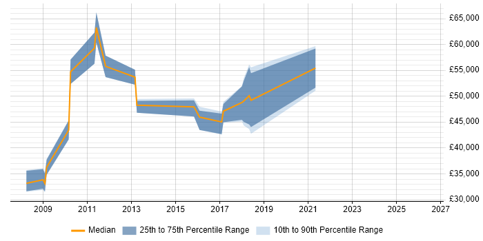 Salary distribution trend for jobs in Banbury citing ISO/IEC 27001