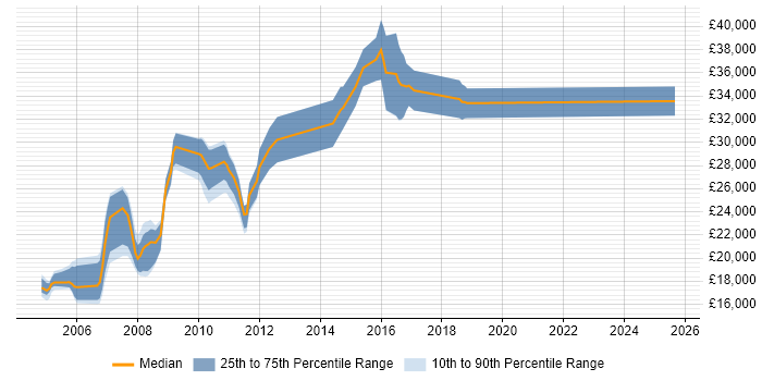 Salary distribution trend for IT Analyst job vacancies in Banbury Salary distribution trend for IT Analyst job vacancies in Banbury