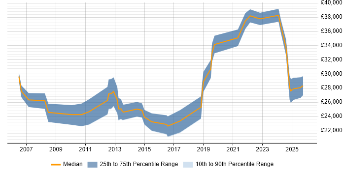 Salary distribution trend for IT Engineer job vacancies in Banbury