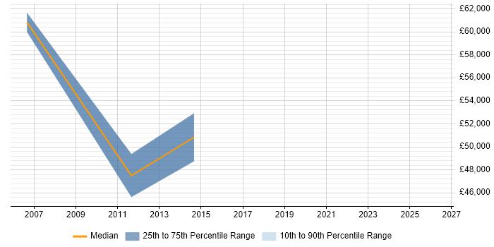 Salary distribution trend for IT Infrastructure Manager job vacancies in Banbury