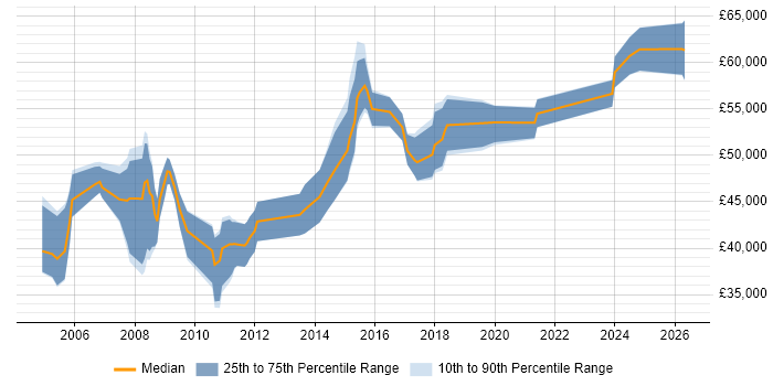 Salary distribution trend for IT Manager job vacancies in Banbury