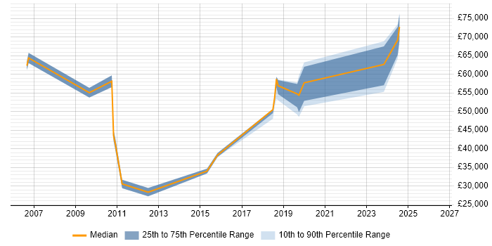 Salary distribution trend for jobs in Banbury citing IT Strategy