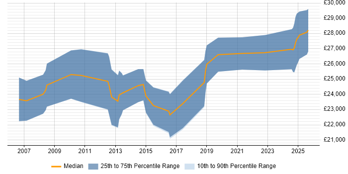 Salary distribution trend for IT Support Engineer job vacancies in Banbury
