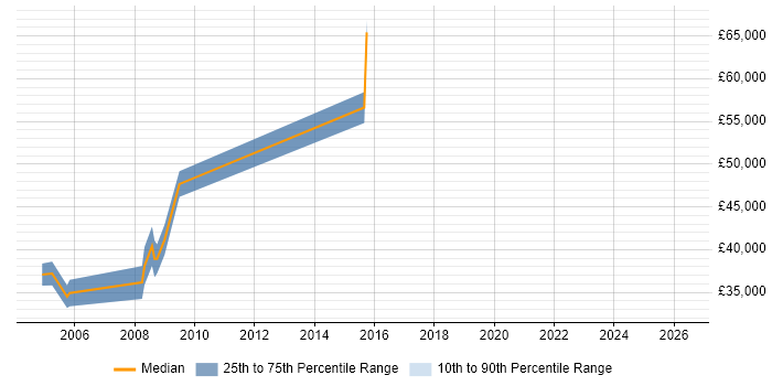 Salary distribution trend for IT Support Manager job vacancies in Banbury