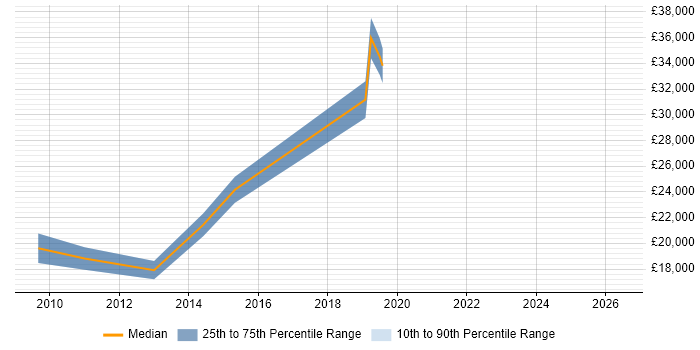 Salary distribution trend for IT Technician job vacancies in Banbury