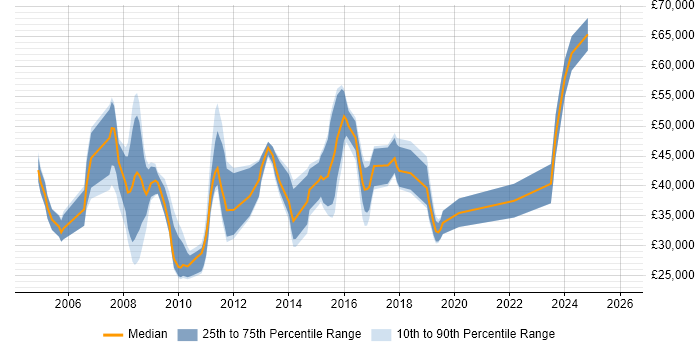 Salary distribution trend for jobs in Banbury citing ITIL
