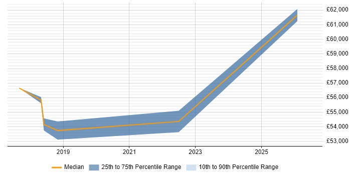 Salary distribution trend for jobs in Banbury citing JIRA