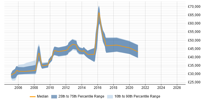 Salary distribution trend for Lead job vacancies in Banbury