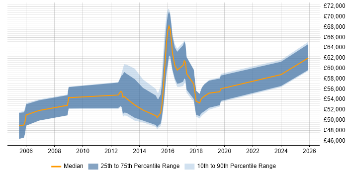 Salary distribution trend for jobs in Banbury citing Line Management