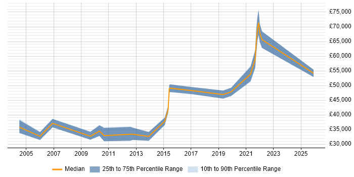 Salary distribution trend for jobs in Banbury citing Logistics