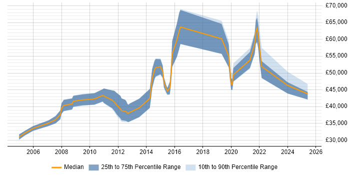 Salary distribution trend for jobs in Banbury citing Manufacturing Salary distribution trend for jobs in Banbury citing Manufacturing