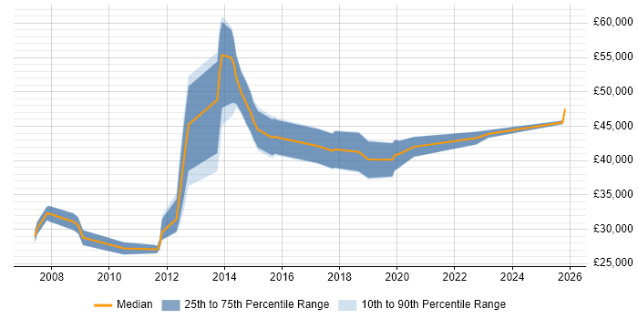 Salary distribution trend for jobs in Banbury citing Marketing