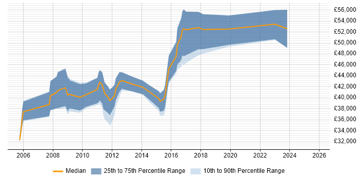 Salary distribution trend for jobs in Banbury citing Mentoring