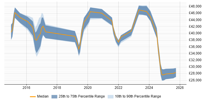 Salary distribution trend for jobs in Banbury citing Microsoft 365