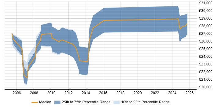 Salary distribution trend for jobs in Banbury citing Microsoft Certified Professional