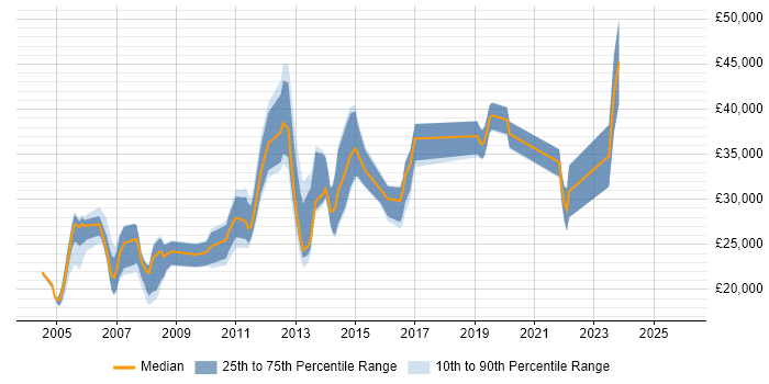 Salary distribution trend for jobs in Banbury citing Microsoft Exchange
