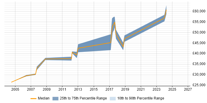Salary distribution trend for Network Engineer job vacancies in Banbury