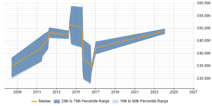 Salary distribution trend for jobs in Banbury citing Network Security