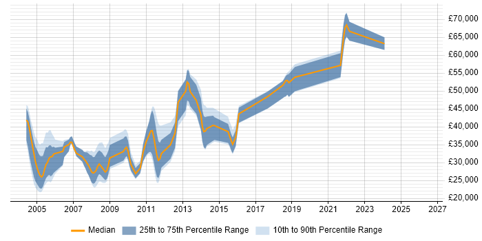 Salary distribution trend for jobs in Banbury citing Oracle