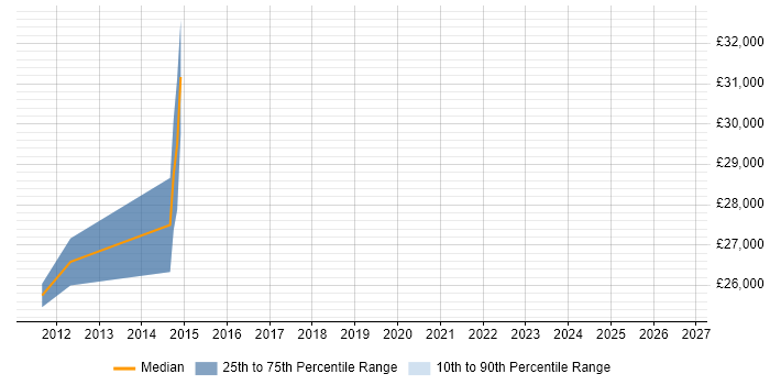 Salary distribution trend for jobs in Banbury citing Pay per click