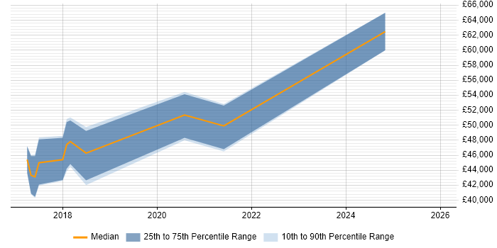 Salary distribution trend for jobs in Banbury citing Power BI