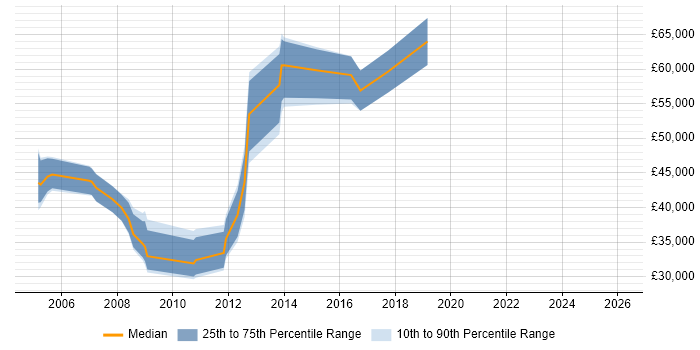 Salary distribution trend for jobs in Banbury citing Presales