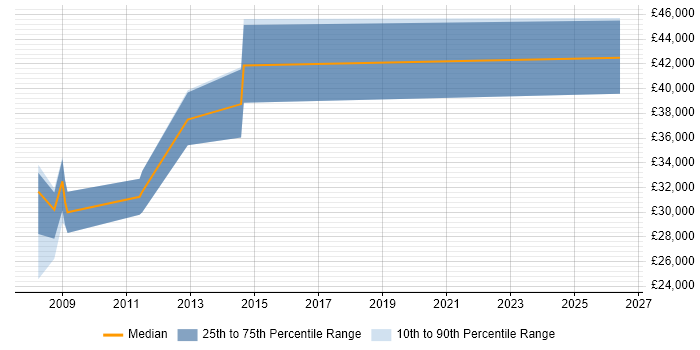 Salary distribution trend for jobs in Banbury citing Process Improvement