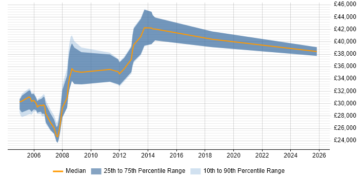 Salary distribution trend for Programmer job vacancies in Banbury