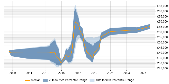 Salary distribution trend for jobs in Banbury citing Python