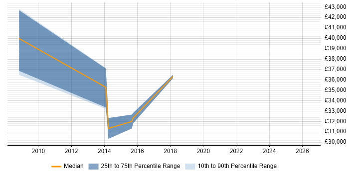 Salary distribution trend for QA Engineer job vacancies in Banbury