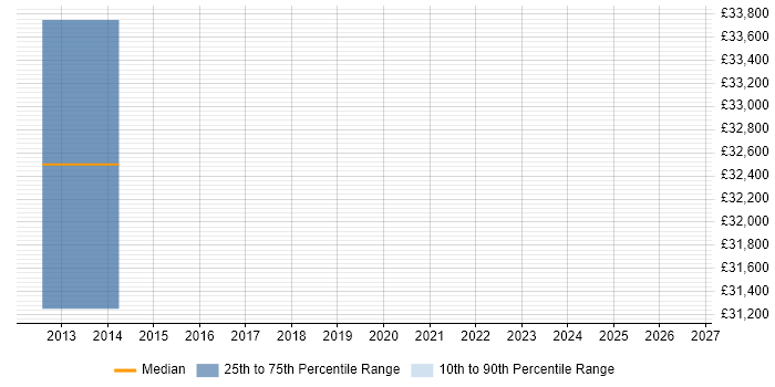 Salary distribution trend for Quality Engineer job vacancies in Banbury