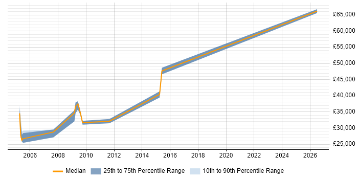 Salary distribution trend for Report Analyst job vacancies in Banbury
