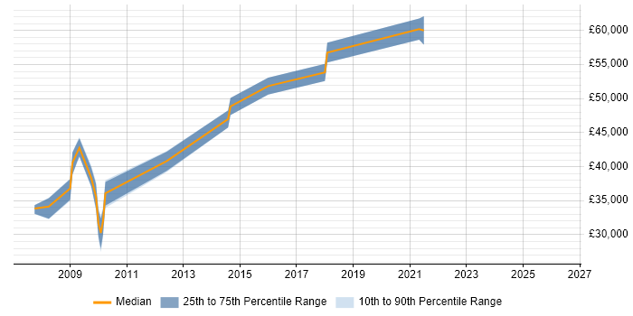 Salary distribution trend for jobs in Banbury citing Risk Management