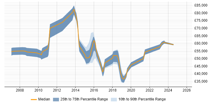 Salary distribution trend for jobs in Banbury citing Roadmaps