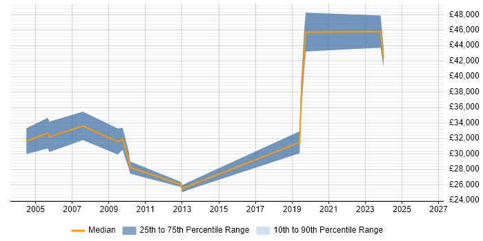 Salary distribution trend for jobs in Banbury citing Root Cause Analysis