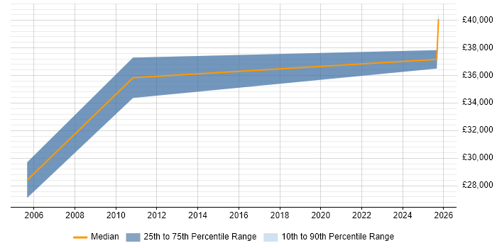 Salary distribution trend for Sales Executive job vacancies in Banbury