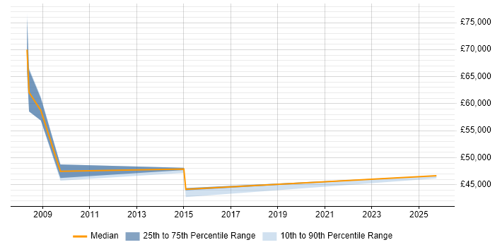 Salary distribution trend for Sales Manager job vacancies in Banbury