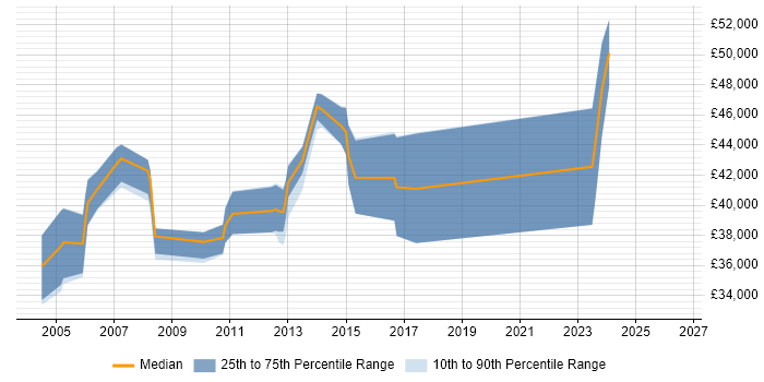 Salary distribution trend for jobs in Banbury citing SAN