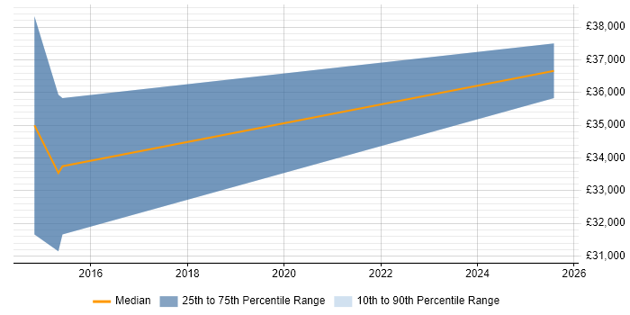 Salary distribution trend for Security Engineer job vacancies in Banbury