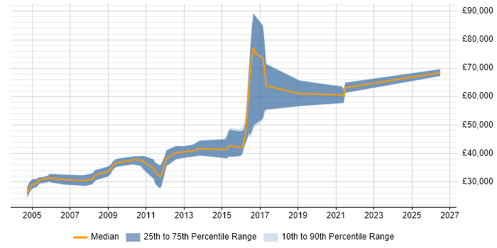 Salary distribution trend for Senior Analyst job vacancies in Banbury