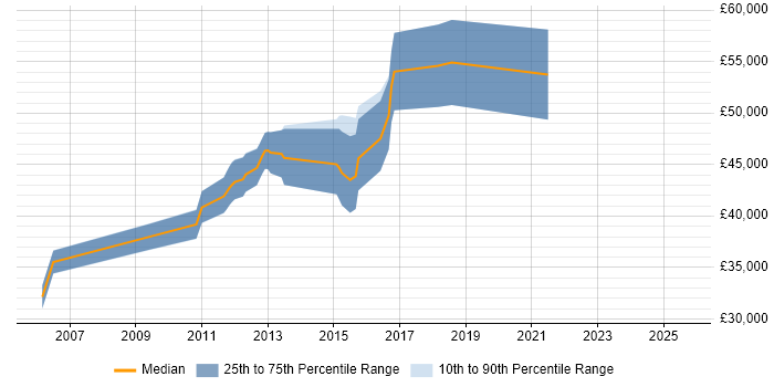 Salary distribution trend for Senior C# Developer job vacancies in Banbury