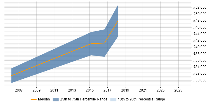 Salary distribution trend for Senior C# Software Developer job vacancies in Banbury