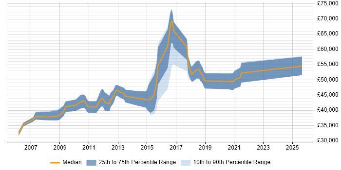 Salary distribution trend for Senior Developer job vacancies in Banbury