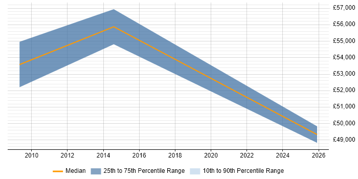 Salary distribution trend for Senior Development Manager job vacancies in Banbury