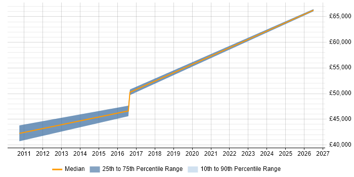 Salary distribution trend for Senior Financial Analyst job vacancies in Banbury