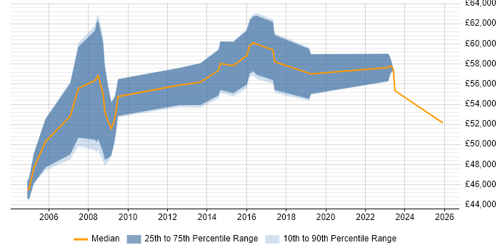 Salary distribution trend for Senior Manager job vacancies in Banbury