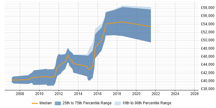 Salary distribution trend for Senior .NET Developer job vacancies in Banbury