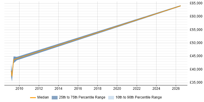 Salary distribution trend for Senior Reporting Analyst job vacancies in Banbury