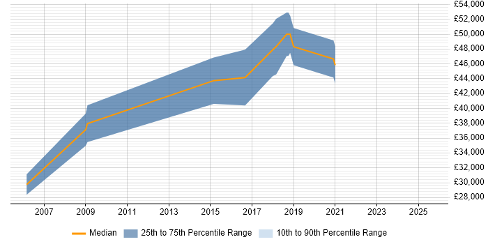 Salary distribution trend for Senior Software Developer job vacancies in Banbury